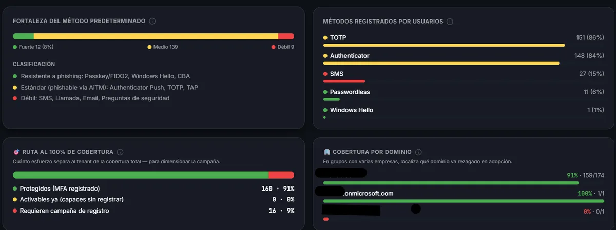 Análisis de MFA en OKAudit365: fortaleza del método predeterminado, métodos registrados por los usuarios, ruta hasta la cobertura total y cobertura por dominio.