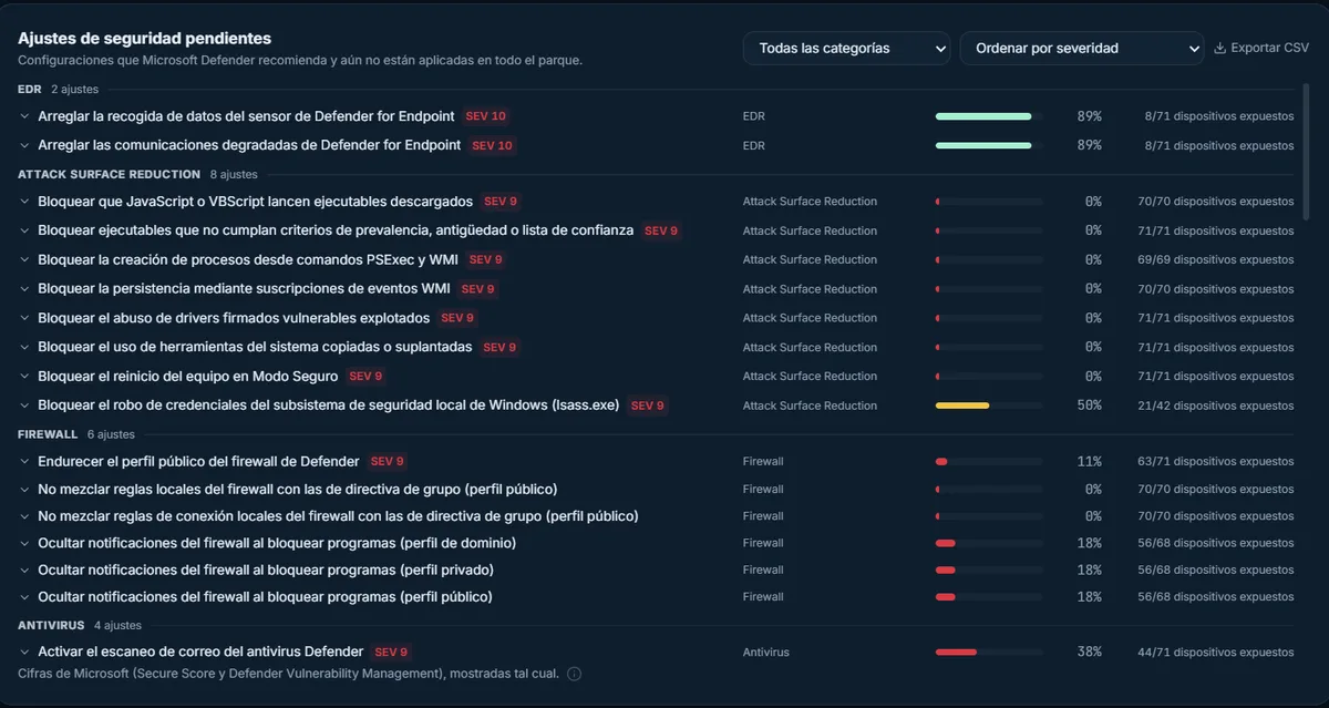 Ajustes de seguridad pendientes en OKAudit365: recomendaciones de Microsoft Defender agrupadas por categoría, con su severidad, el porcentaje aplicado y el número de dispositivos expuestos.