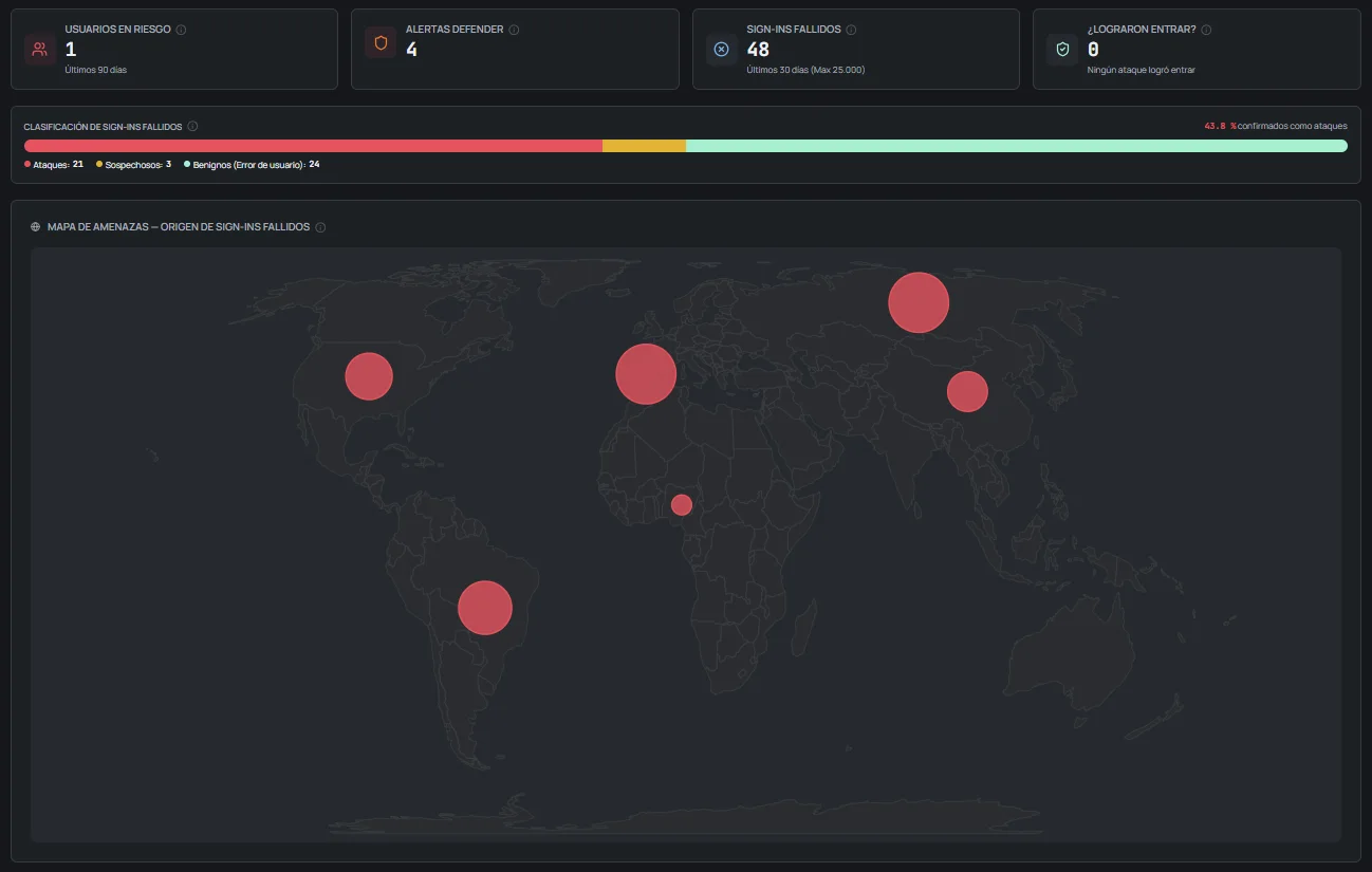 Panel de amenazas en OKAudit365: usuarios en riesgo, alertas de Defender, intentos de acceso fallidos clasificados entre ataque, sospechoso y benigno, y mapa mundial con su origen.