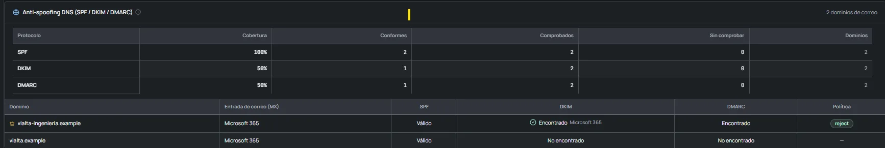 Comprobación anti-spoofing en OKAudit365: cobertura de SPF, DKIM y DMARC sobre los dominios de correo, y estado de cada dominio con su entrada MX y su política DMARC.