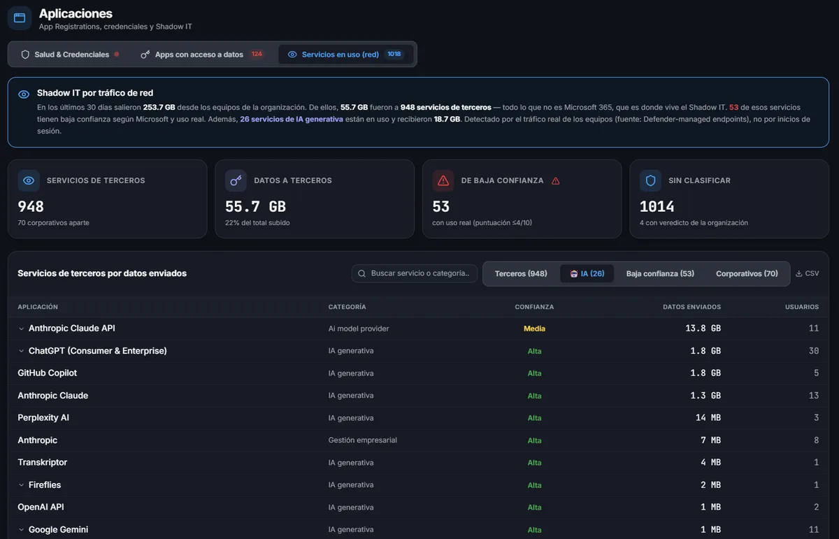 Panel de aplicaciones y Shadow IT en OKAudit365: servicios de terceros que reciben datos, volumen enviado, servicios de baja confianza y desglose de servicios de IA generativa en uso.