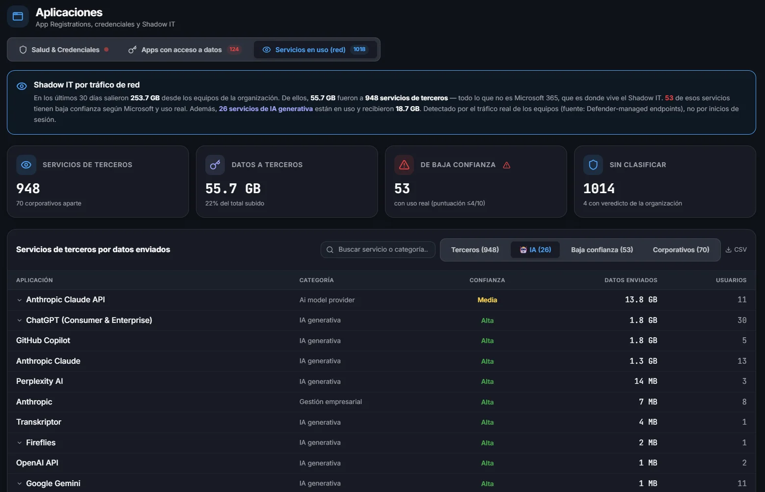 Panel de aplicaciones y Shadow IT en OKAudit365: servicios de terceros que reciben datos, volumen enviado, servicios de baja confianza y desglose de servicios de IA generativa en uso.