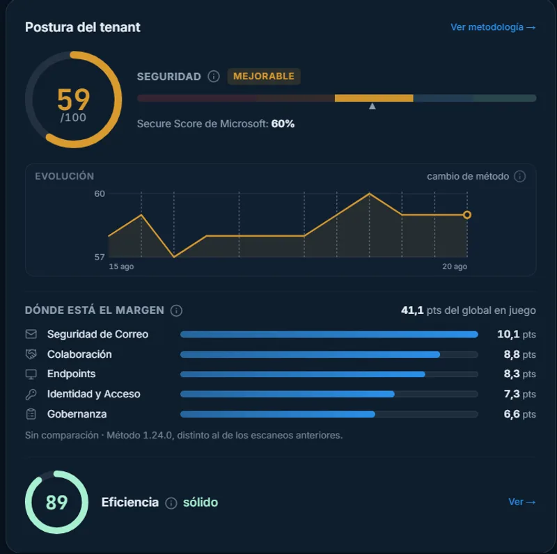 Panel de postura del tenant en OKAudit365: puntuación global sobre 100, banda de clasificación, comparativa con el Secure Score de Microsoft y evolución en el tiempo.