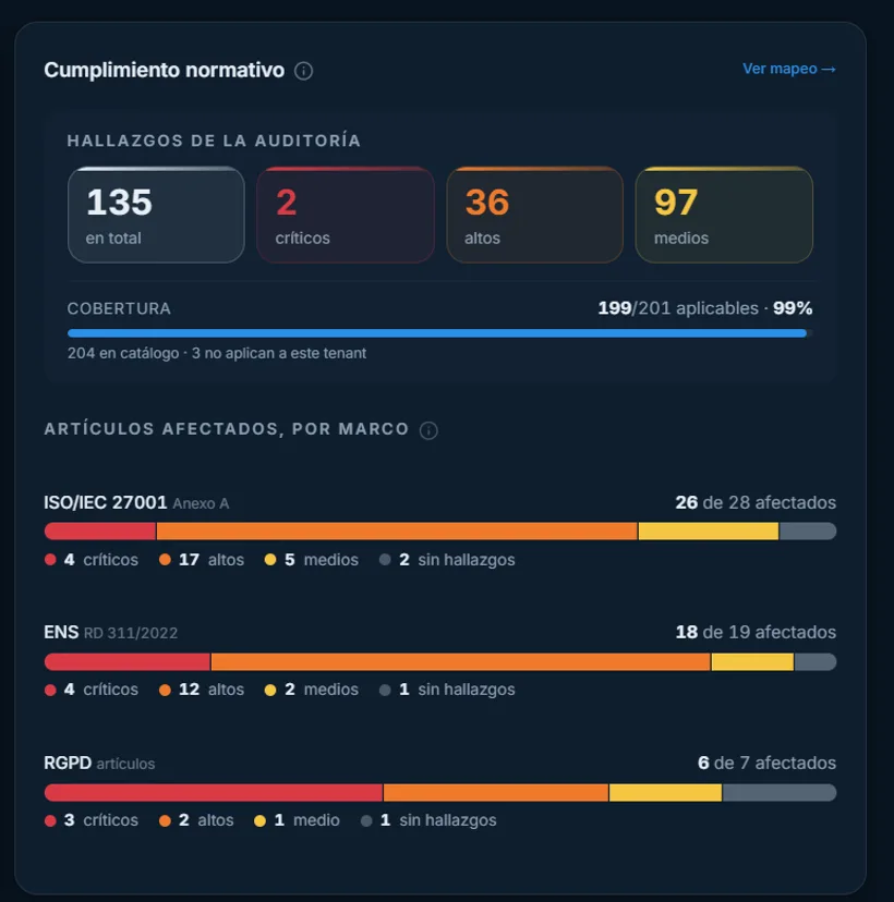 Panel de cumplimiento normativo de OKAudit365: hallazgos de la auditoría por criticidad, cobertura de controles evaluados sobre los aplicables al tenant, y artículos afectados de ISO/IEC 27001, ENS y RGPD.