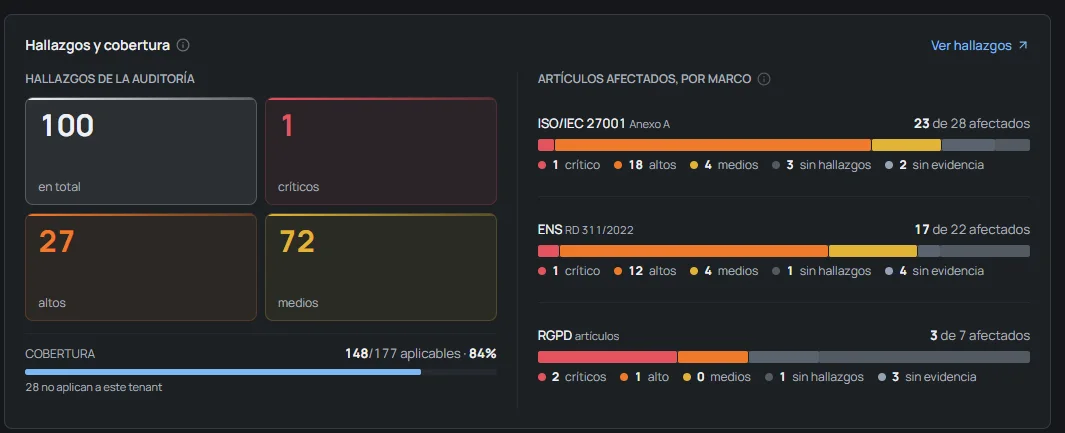 Panel de hallazgos y cobertura de OKAudit365: hallazgos críticos, altos y medios, cobertura de controles y artículos afectados de ISO/IEC 27001, ENS y RGPD.
