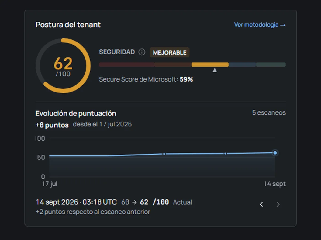 Consola de OKAudit365: postura del tenant con la puntuación sobre 100 y su evolución, hallazgos por criticidad y artículos afectados de ISO 27001, ENS y RGPD.