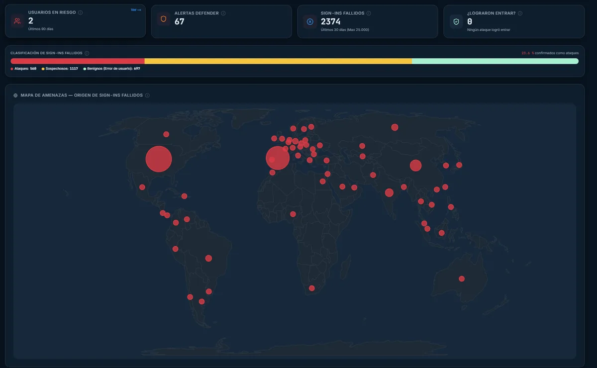 Panel de amenazas en OKAudit365: usuarios en riesgo, alertas de Defender, intentos de acceso fallidos clasificados entre ataque, sospechoso y benigno, y mapa mundial con su origen.