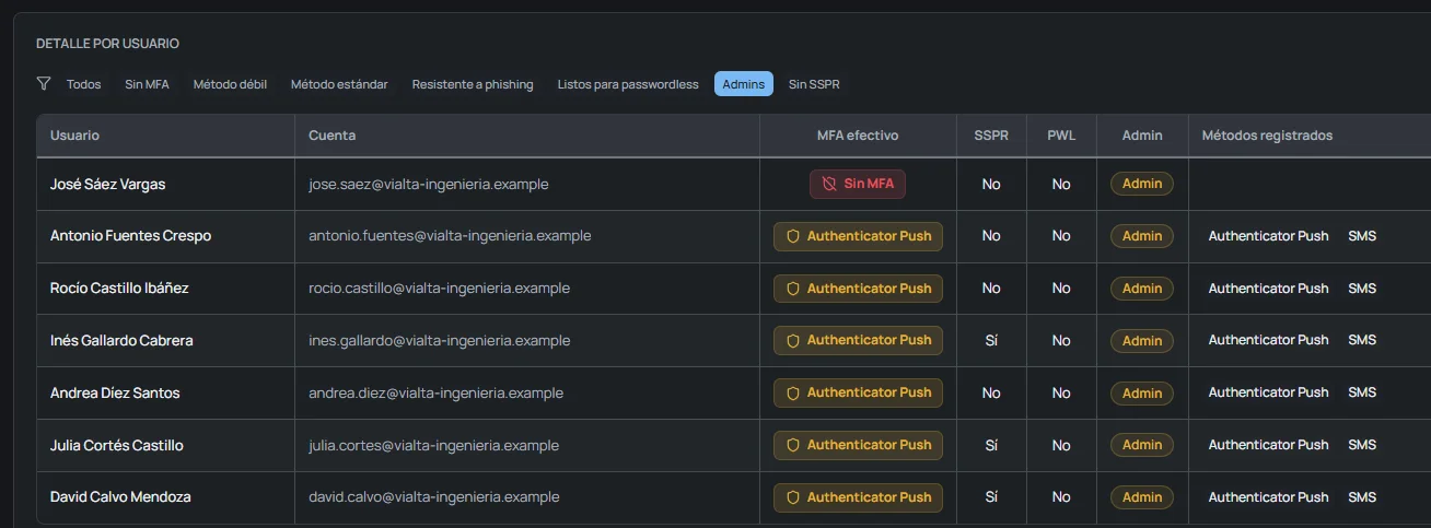 Detalle de MFA por usuario en OKAudit365: filtros por situación y tabla con el método efectivo de cada cuenta, autoservicio de contraseña, passwordless, condición de administrador y métodos registrados.