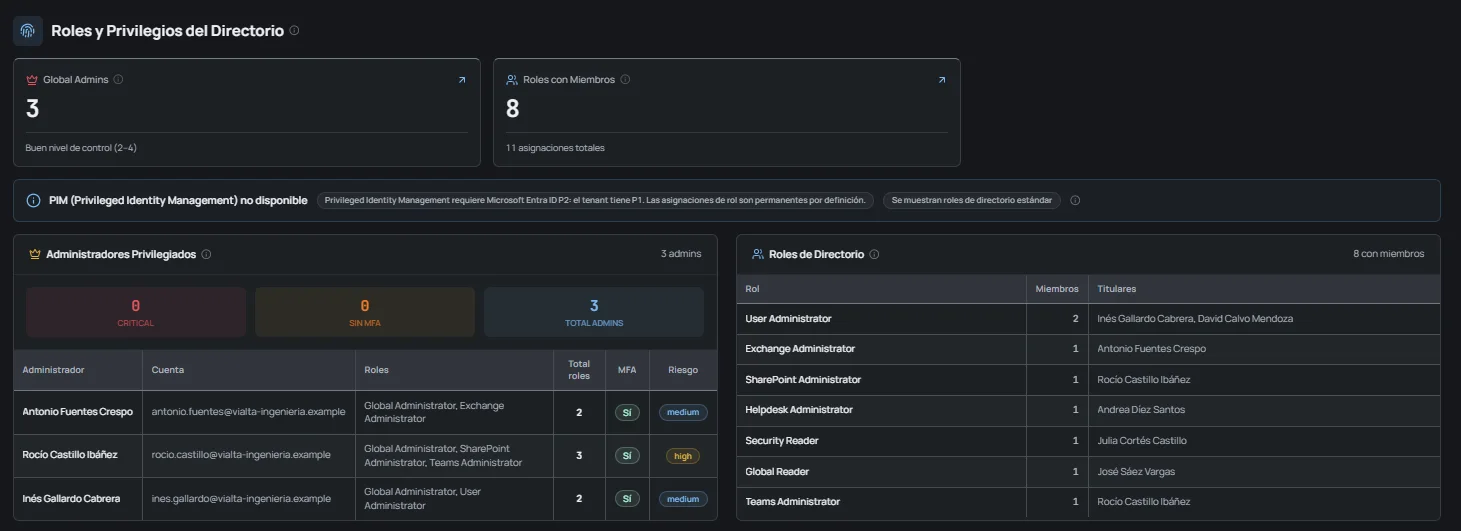 Roles y privilegios del directorio en OKAudit365: administradores globales, roles con miembros, administradores privilegiados con su riesgo y titulares de cada rol.